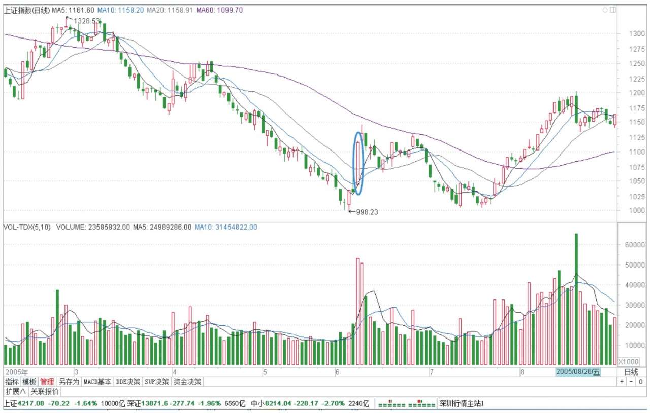 新股民快速入门_中国股市20年走势_股指走势分析