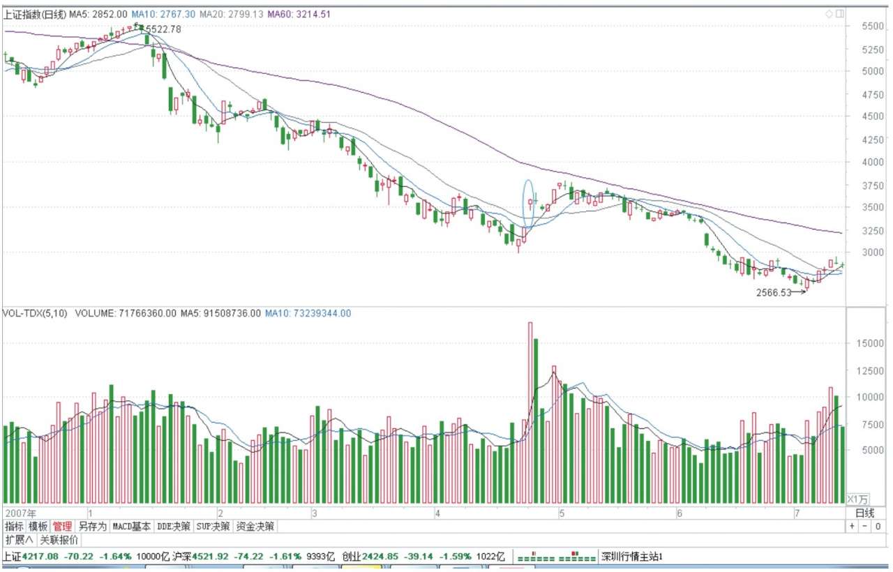 新股民快速入门_中国股市20年走势_股指走势分析
