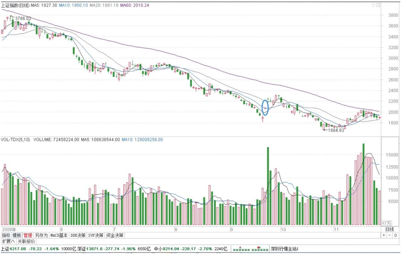股指走势分析_中国股市20年走势_新股民快速入门