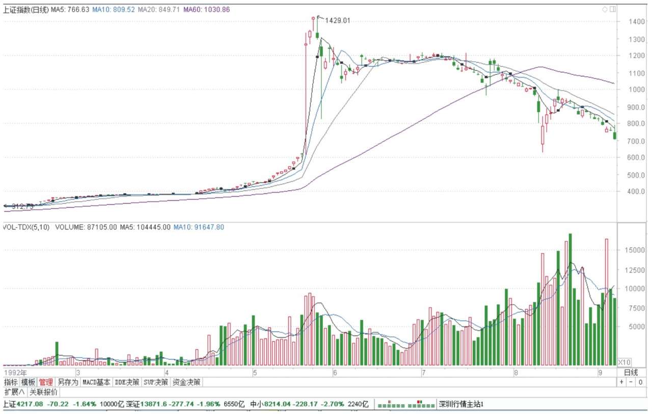 新股民快速入门_中国股市20年走势_股指走势分析