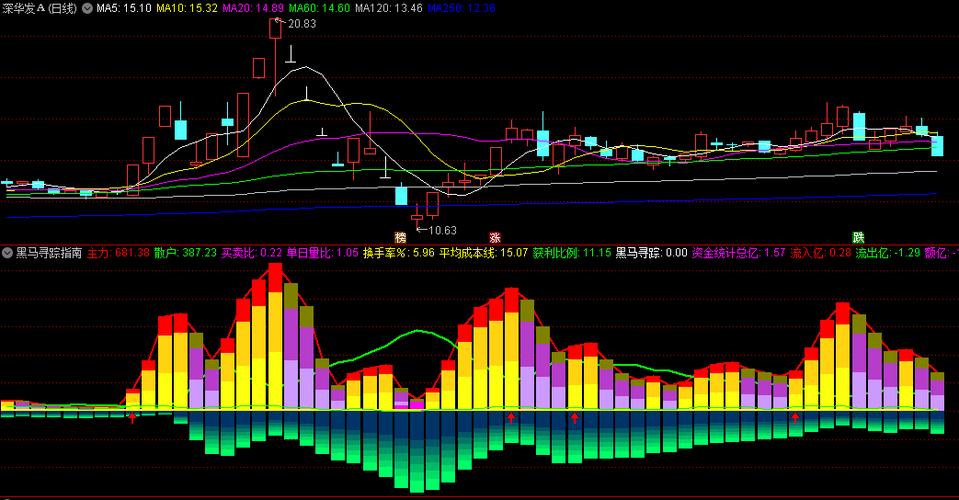 股票最重要的技术指标_移动平均线相对强弱指标_股票交易核心技术指标