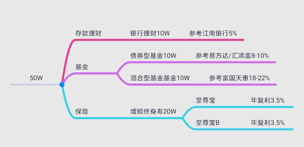 银行定期存款利率分析_5万买保本保息理财产品_五六万资金投资规划