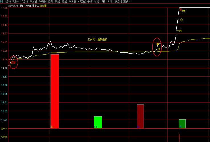 DDE分时指标仅大智慧Level2用户能用，日线选股有滞后性