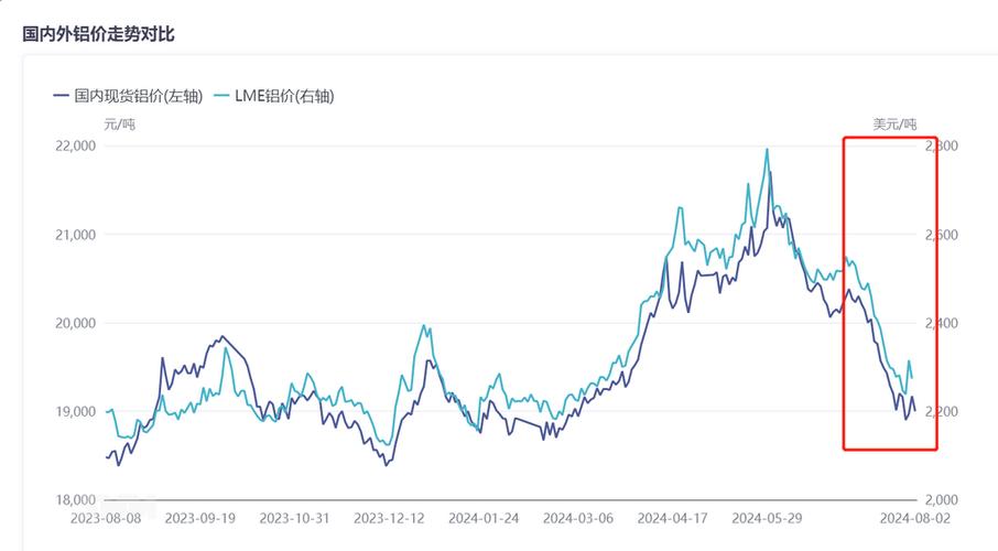电解铝成本高位运行_氧化铝产能提升限制_期货铝