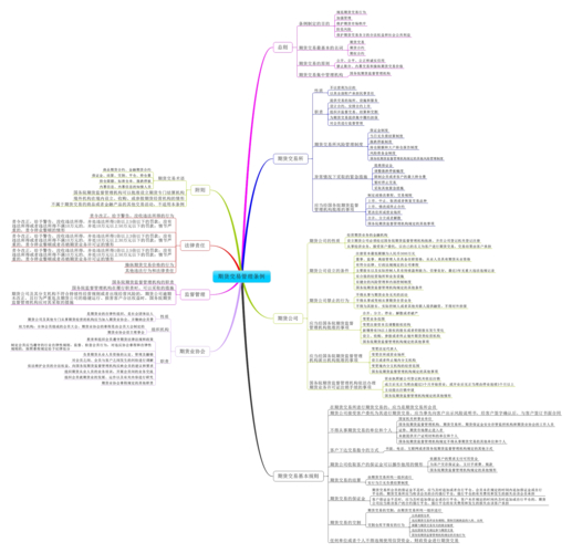 期货法律法规 重点_期货从业资格考试法律法规重点章节复习方法_期货交易所设立变更终止组织机构会员管理基本业务规则监督管理