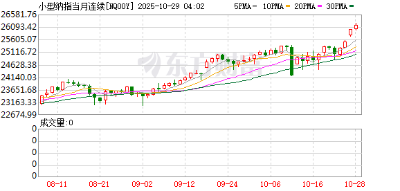周一盘前美股期指齐涨、个股多数走高，金价续创新高