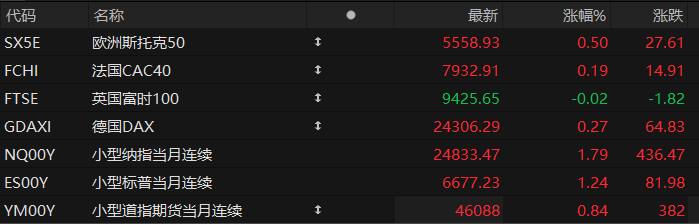 芯片股与科技巨头盘前走势_周一美股三大股指期货行情_股指期货三大合约