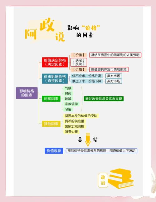 影响价格变化的基本因素有哪些？供求、经济周期和季节性因素是关