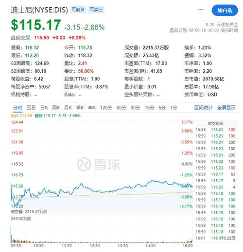 10月13日晚迪士尼股价逆势拉涨，流媒体业务成救命稻草？