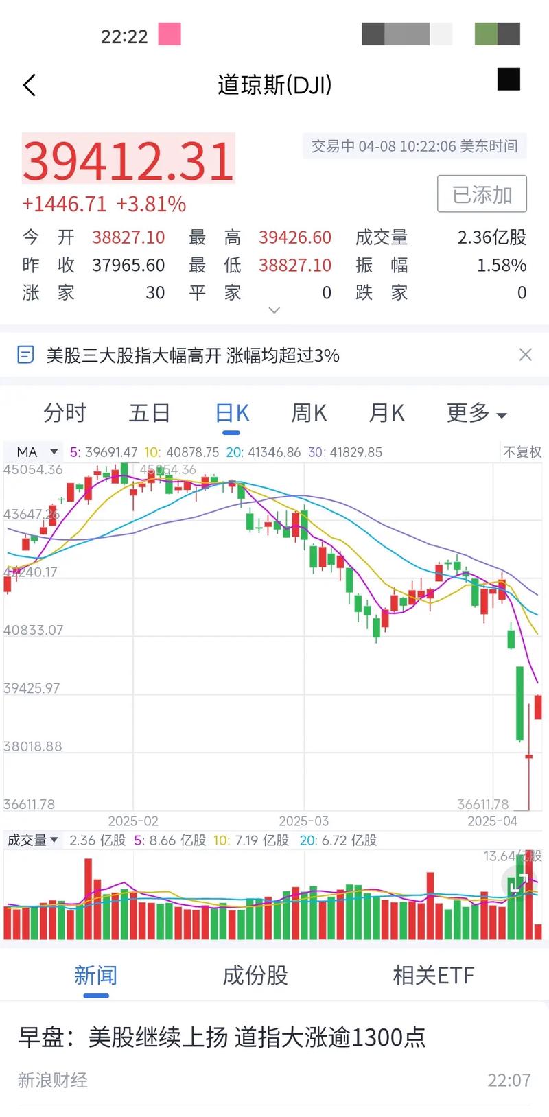 互联网泡沫噩梦重演_股指期货三大合约_美股三大股指期货涨跌不一