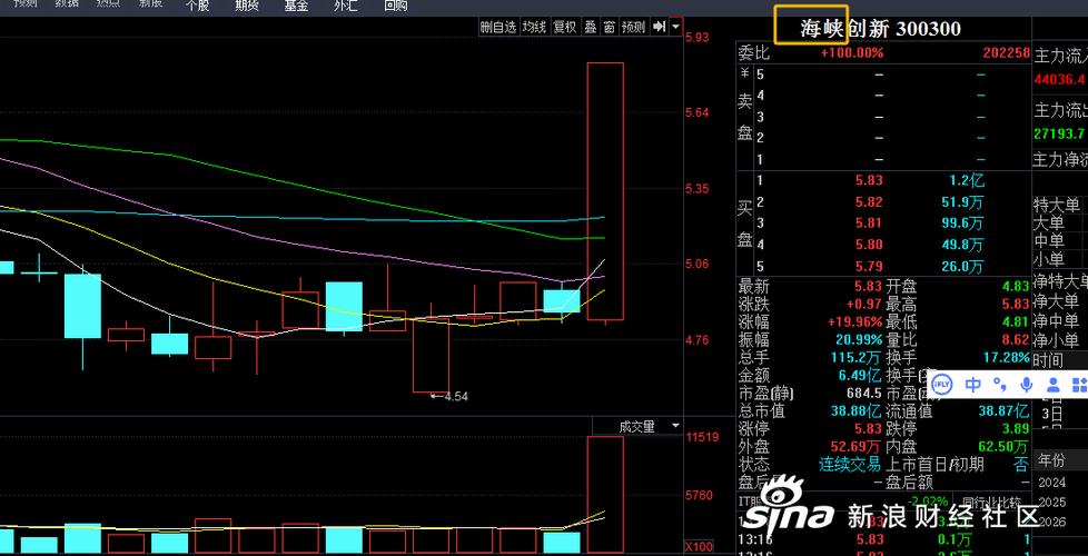 海峡股份K线图分析_金航线炒股_龙虎榜资金流向解读