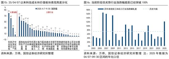 科技基本面驱动牛市第二阶段_a股历年春节后走势_本轮牛市逻辑及节奏