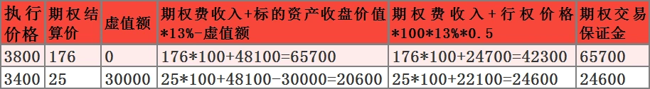 沪深300股指期权保证金计算_股指期货套期保值计算_看涨期权空头保证金公式