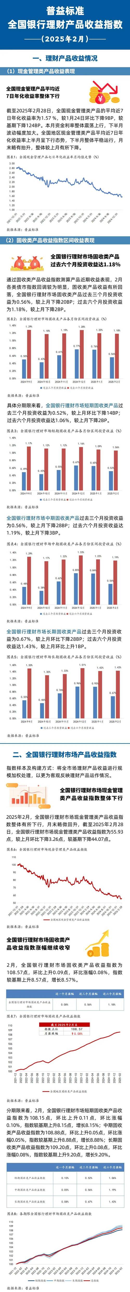 存款利率进入1时代，理财规模突破29万亿！固收产品年化收益超