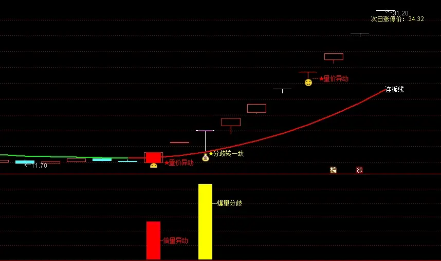 连板起飞主图指标源码解析：次日涨停价计算与行业标注详解