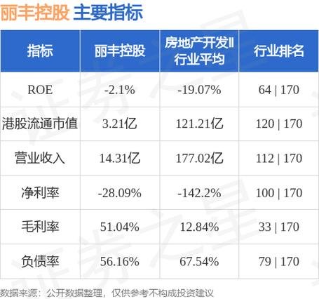 丽丰控股预亏扩大50%+？投资物业公平值亏损、销售下滑是主因