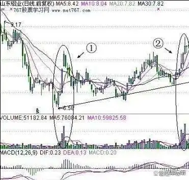止盈止损技巧_交易亏损避免策略_新股民看盘实践技法