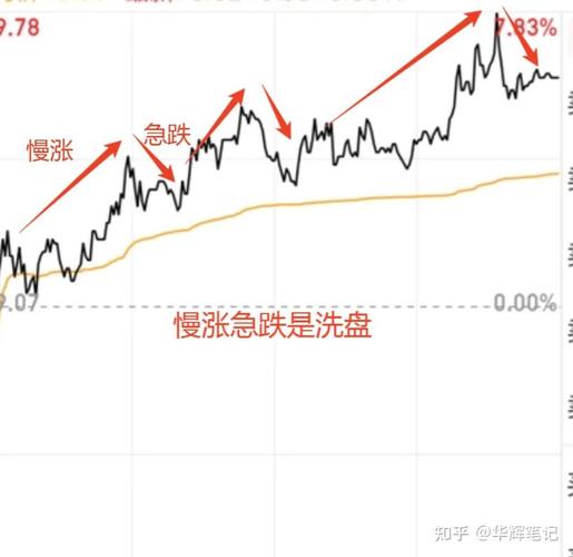 拱型洗盘目的_如何区分真假洗盘_庄家洗盘不会无限进行的原因