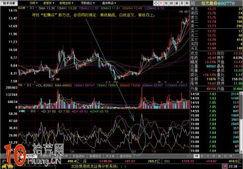 CR低位金叉预测_CR指标分析_炒股软件线条