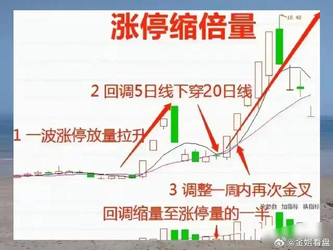 拱型洗盘目的_洗盘缩量企稳支撑不破量价回暖_波段操作抓起涨点信号识别