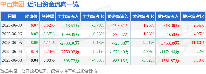 中百集团股价上涨0.62%！资金流向解析：主力净流出916万