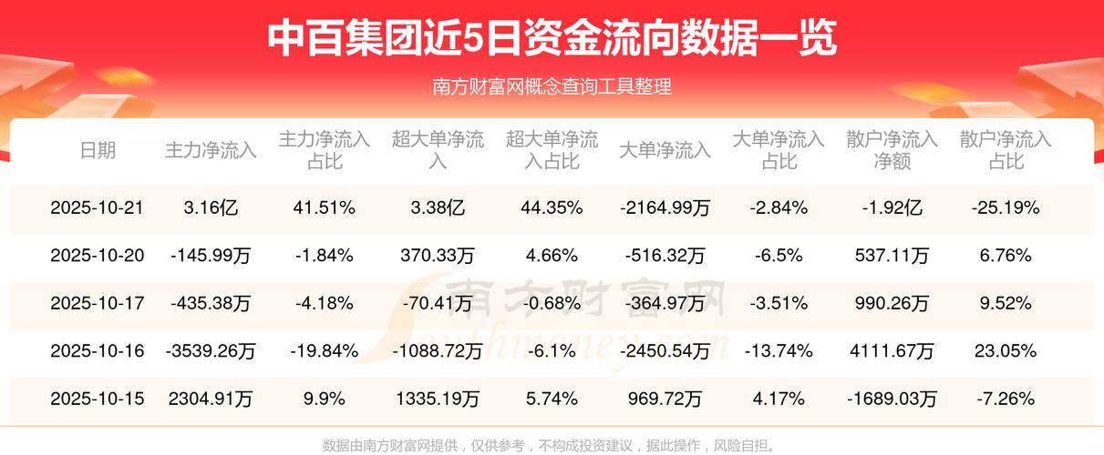 中百集团股票资金流向分析_中百集团2025年一季报财务数据_中百集团股票