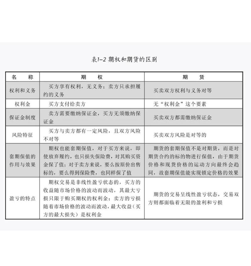 期货期权交易详解：6大核心差异解析！交易对象、风险收益全对比