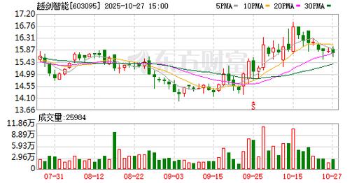 越剑智能股价持续下跌，投资者质疑经营问题？公司回应生产经营正