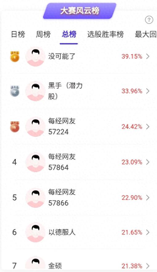 掘金大赛第26期圆满收官，冠军收益率39.15%！前三名选手