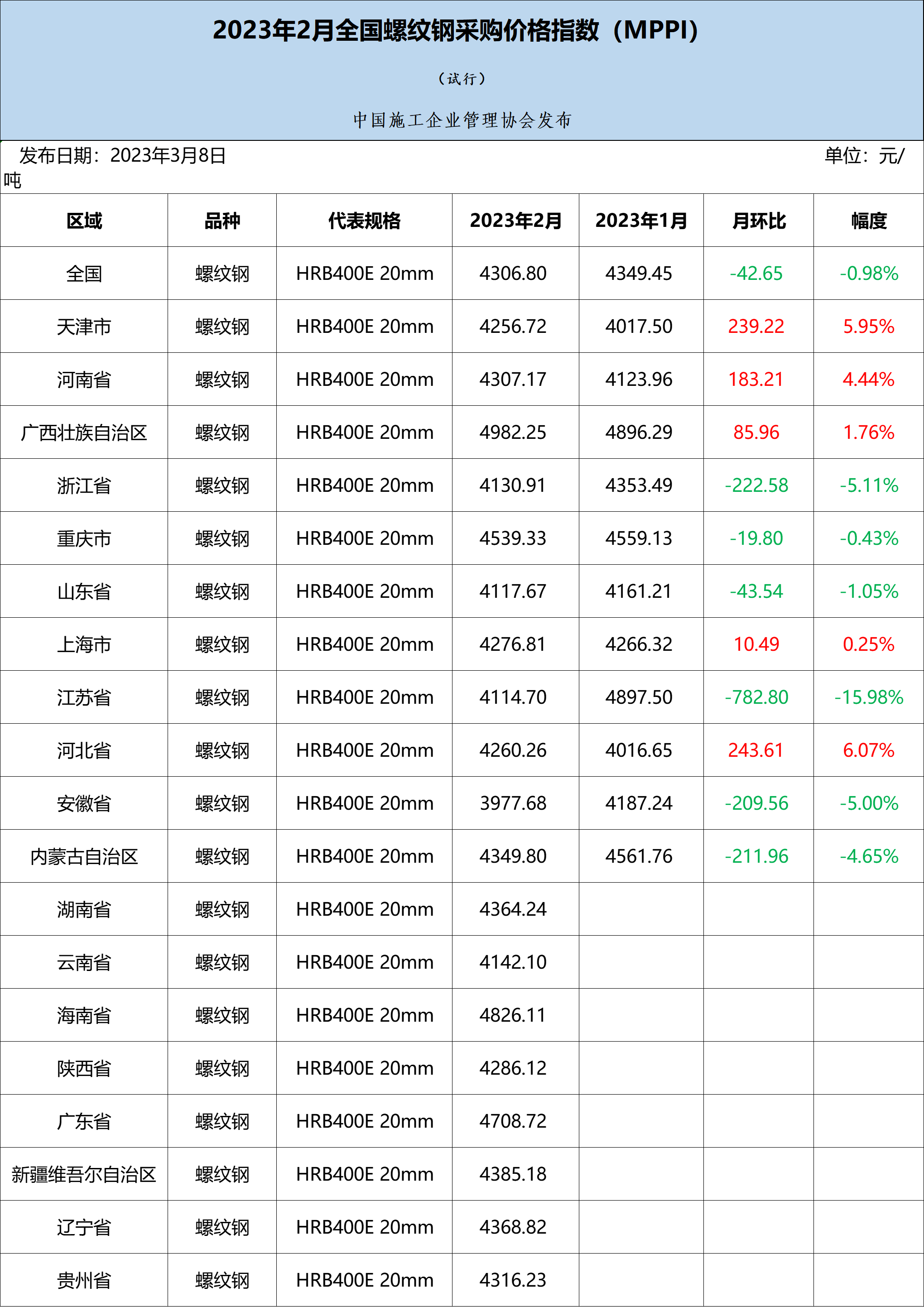 螺纹钢何时抄底？解析供应、库存与需求，找准最佳价位时机