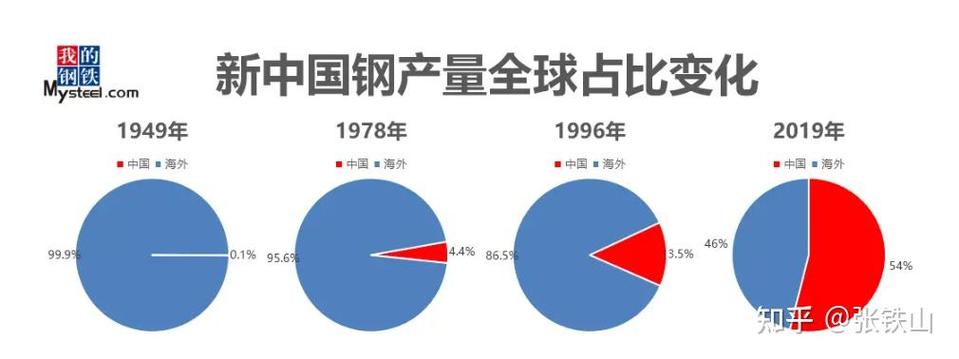 2004年韩国两大钢铁公司产量到底是多少？这道题答案揭晓