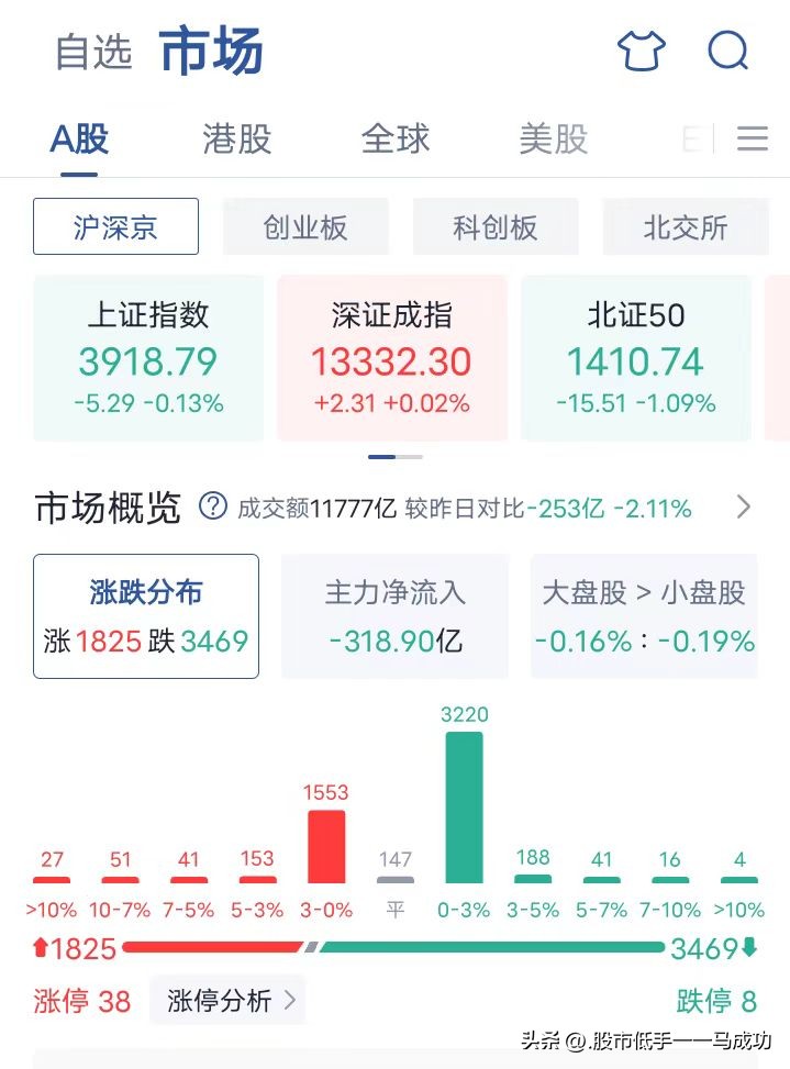 《股票操作学》哪里有卖_5万元炒股养娃收益分析_分散投资股票风险控制