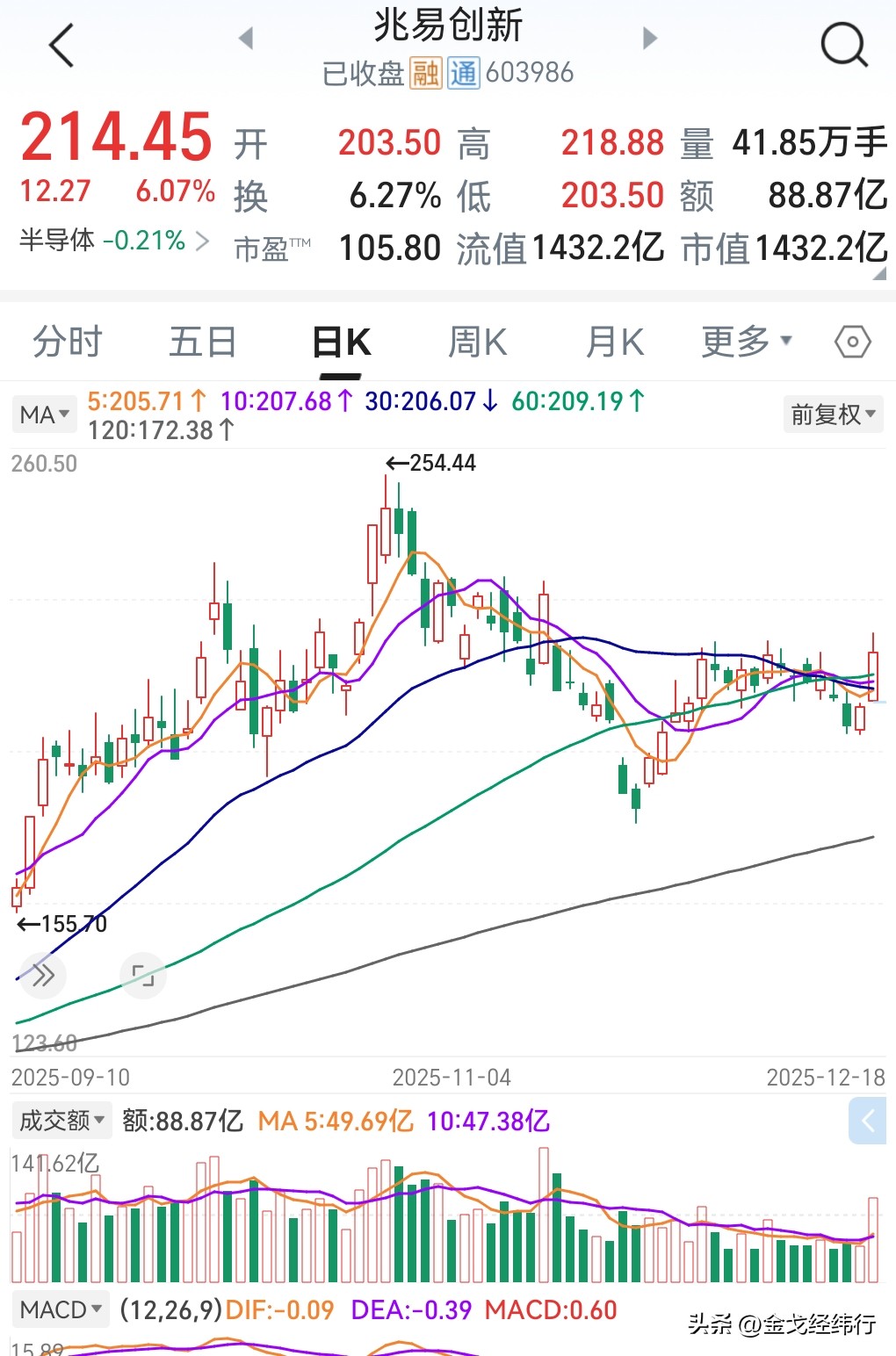 兆易创新股价走势分析_兆易创新技术分析图解_炒股 速涨率
