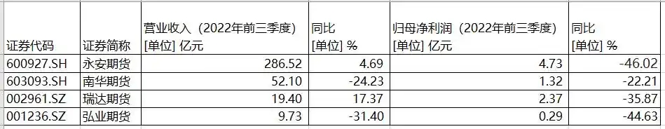 弘业期货前三季度营收净利双降，三季度还出现亏损