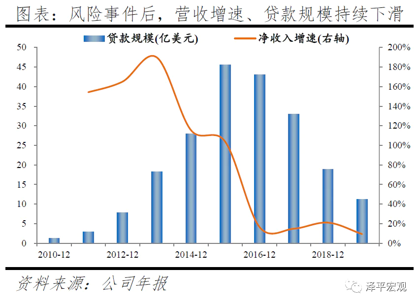P2P监管清退转型金融科技 拍拍贷信也科技担保模式风险e租宝案例分析善林金融超级放贷人类资产证券化P2P平台风险监管制度投资者专业性不足征信体系体制不_善林金融旗下贷款产品