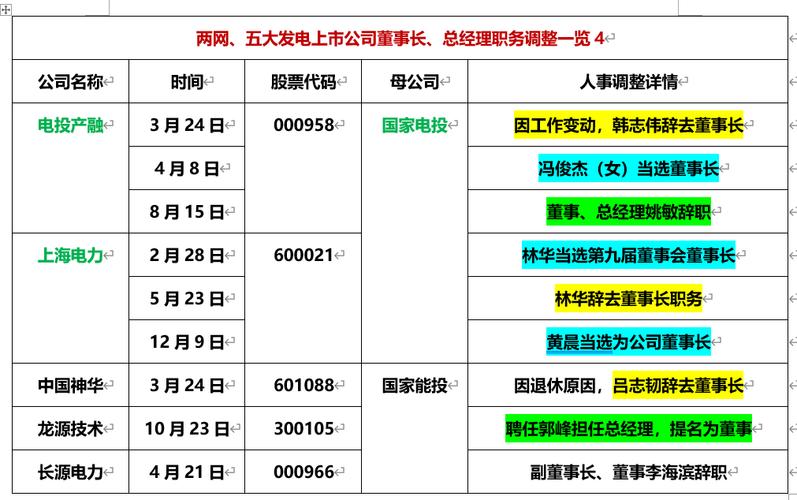 2025年五大发电集团人事变动少，行业进入高质量竞争新阶段