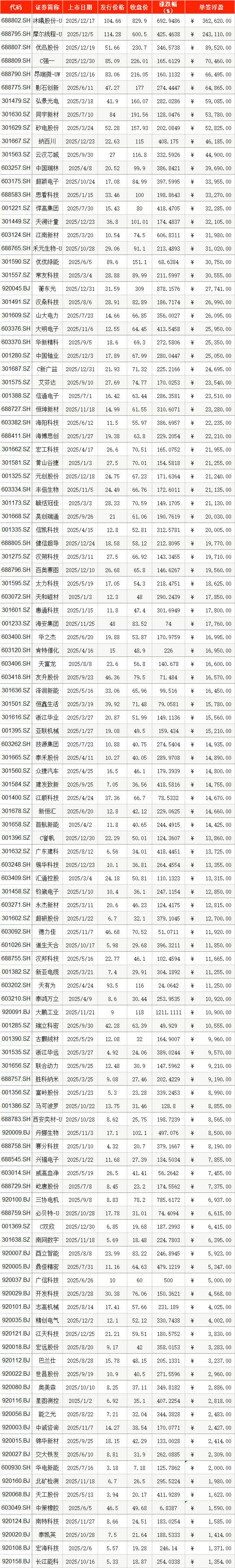 2025年A股新股零破发，大肉签频现，沐曦股份夺冠