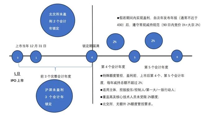 IPO锁定期规则_股票买入多久后可卖出_上市公司增发股份锁定期