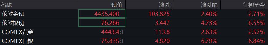现货黄金价格重回4400美元上方_COMEX黄金期货价格走势分析_美黄金期货今日价