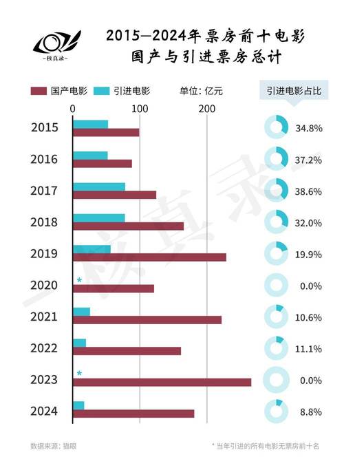 2012年电影总票房170亿，国产电影10年来首次输给进口电