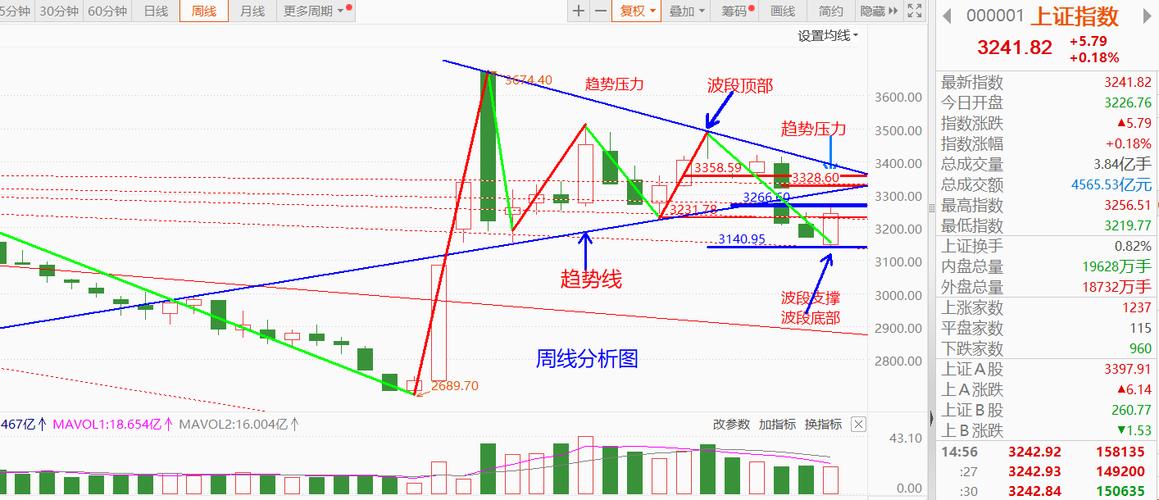 股票空间分析怎么做？核心是测量图表结构，预判上涨目标点位