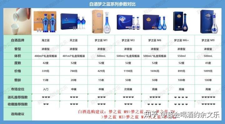 洋河酒知识全知道，附海之蓝、天之蓝、梦之蓝价格介绍