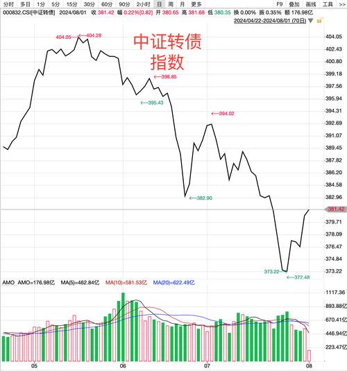 A股市场融资余额连增，可转债突显股性，后市行情如何走？
