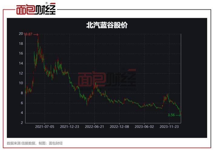 <strong>北汽蓝谷持续亏损，销量增长但仍未摆脱困境，股票代码60073</strong>