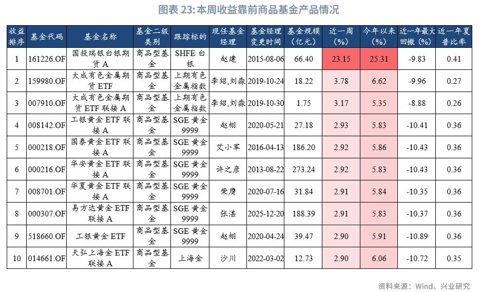 2026年股票型基金买什么好_商品型基金收益情况_公募基金市场行情分析
