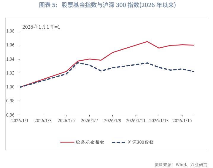 2026年股票型基金买什么好_商品型基金收益情况_公募基金市场行情分析