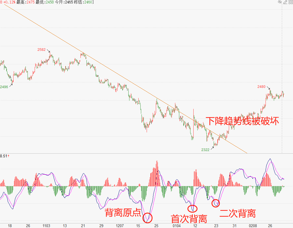 玉米期货价格下跌反转？MACD指标背离角度帮你一探究竟