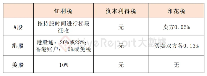 港股通股息税减免_优化互联互通股息红利税务安排_最新股票红利税