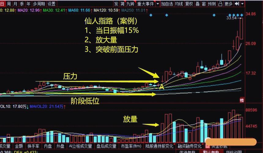 仙人指路K线图出现位置成交量市场含义_股票投资仙人指路K线图分析_股票仙人指路图