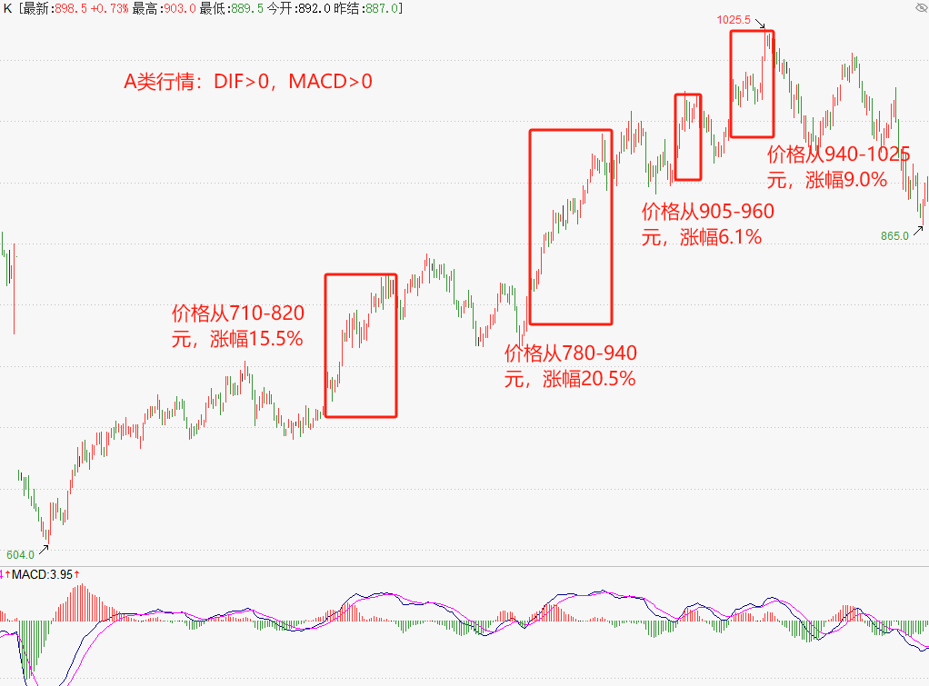 期货MACD指标实战应用：洞察多空力量，把握行情幅度